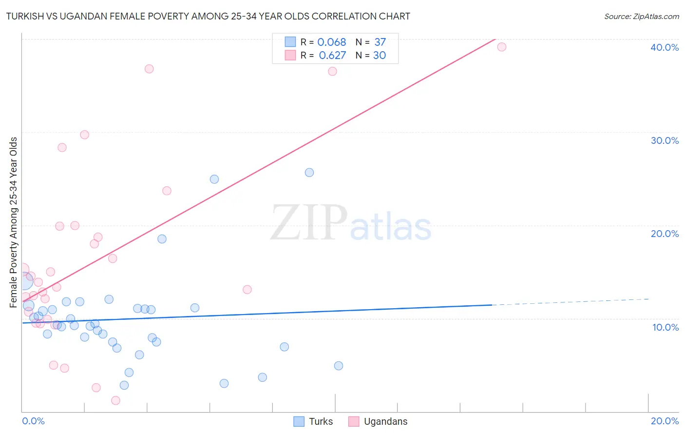 Turkish vs Ugandan Female Poverty Among 25-34 Year Olds