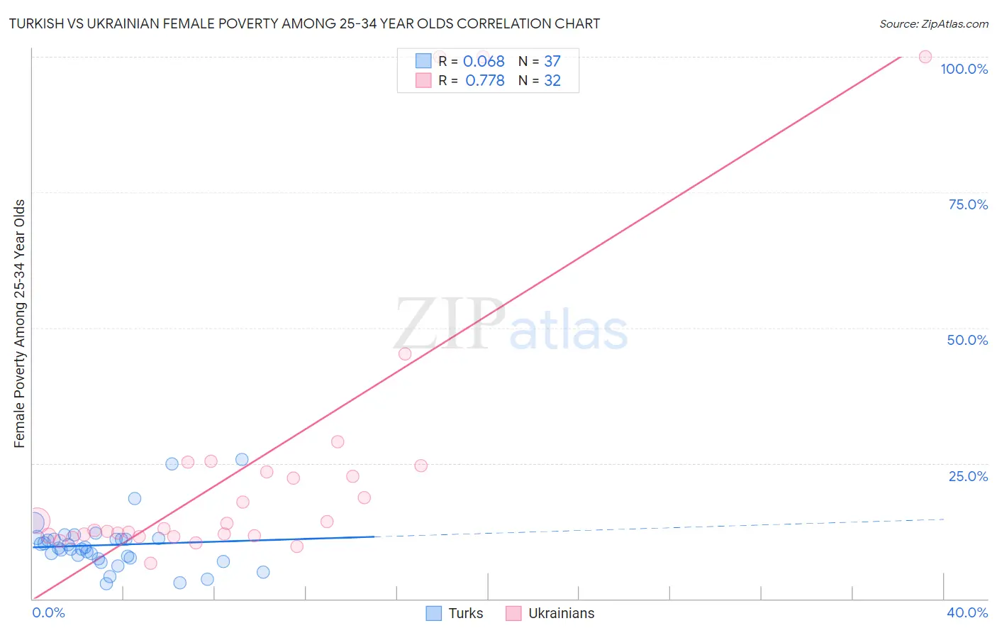 Turkish vs Ukrainian Female Poverty Among 25-34 Year Olds