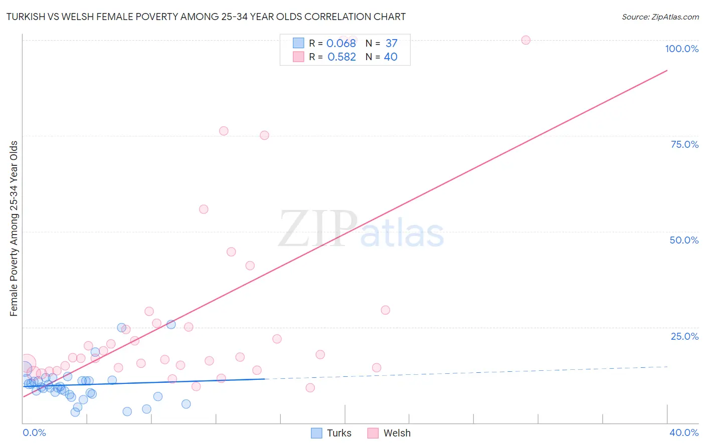 Turkish vs Welsh Female Poverty Among 25-34 Year Olds