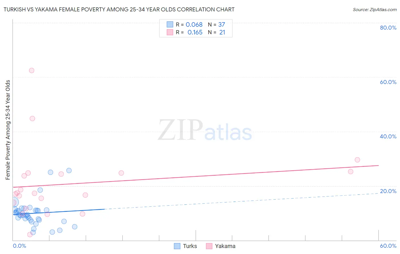 Turkish vs Yakama Female Poverty Among 25-34 Year Olds