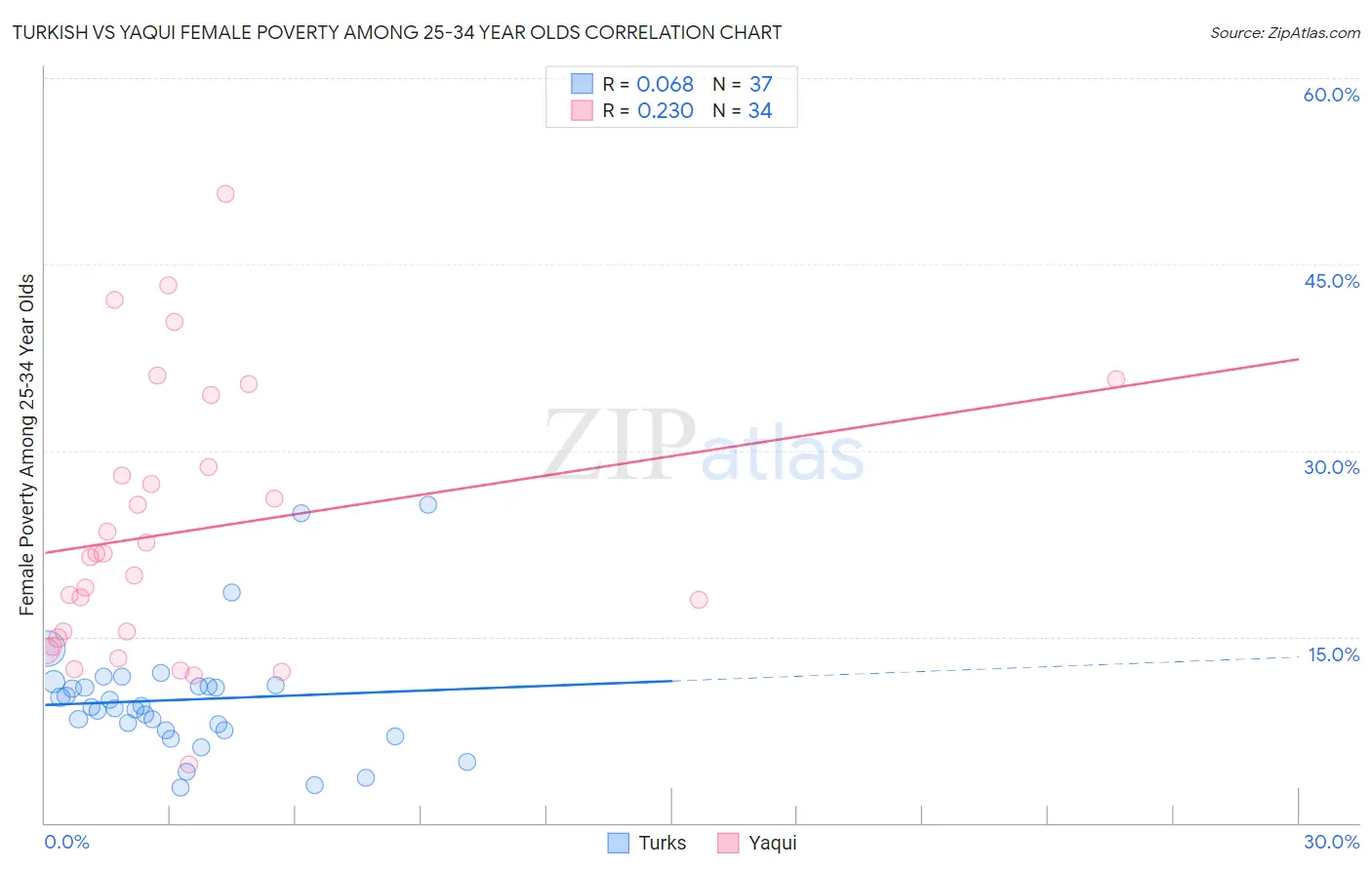 Turkish vs Yaqui Female Poverty Among 25-34 Year Olds