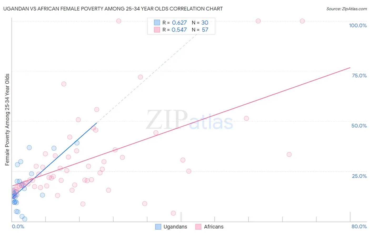 Ugandan vs African Female Poverty Among 25-34 Year Olds