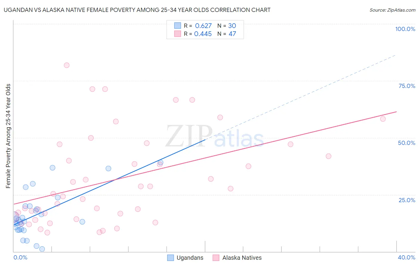 Ugandan vs Alaska Native Female Poverty Among 25-34 Year Olds