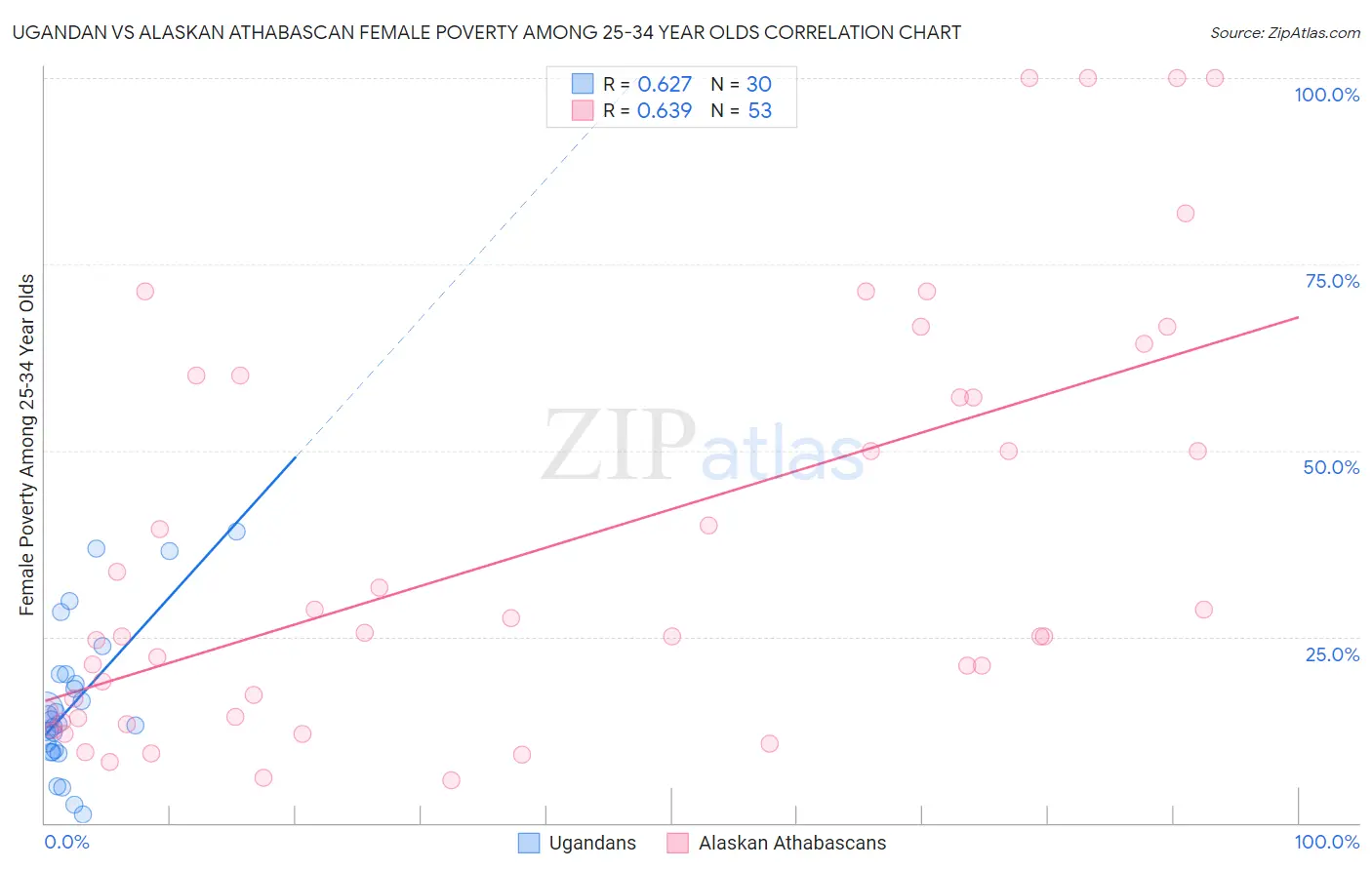 Ugandan vs Alaskan Athabascan Female Poverty Among 25-34 Year Olds