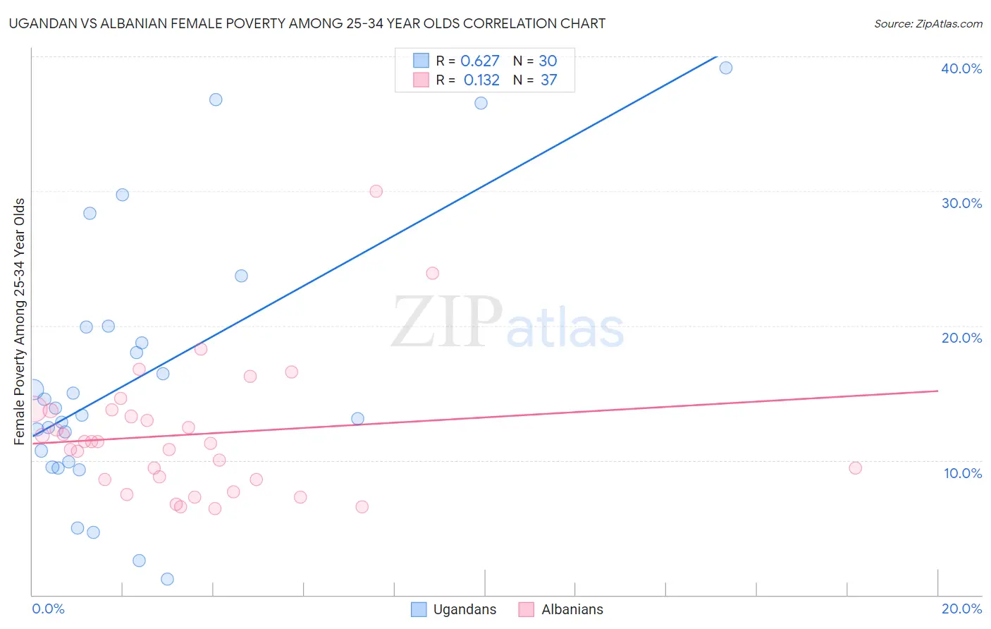 Ugandan vs Albanian Female Poverty Among 25-34 Year Olds