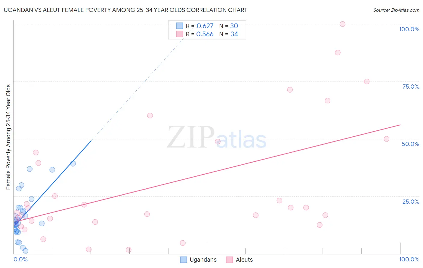 Ugandan vs Aleut Female Poverty Among 25-34 Year Olds