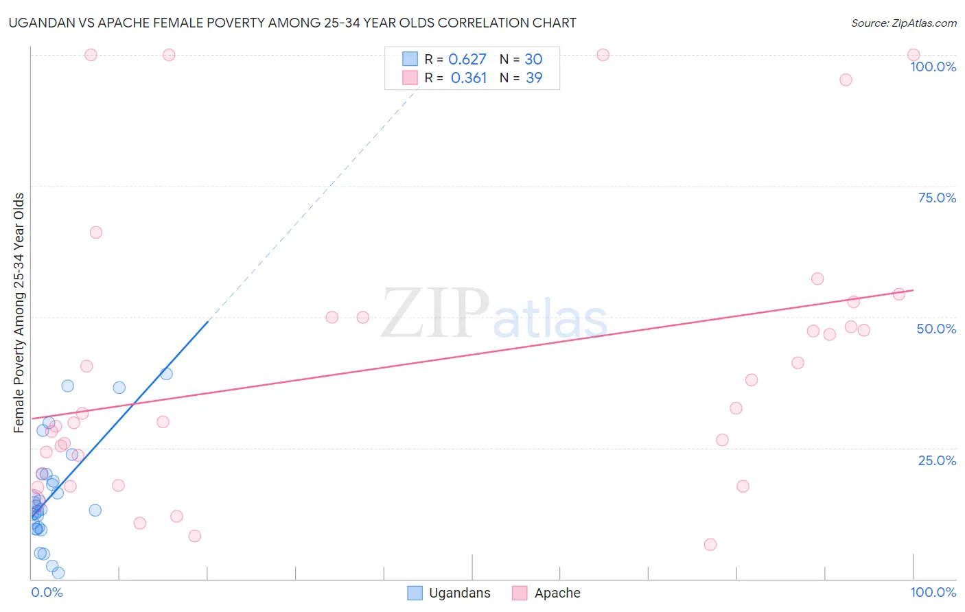 Ugandan vs Apache Female Poverty Among 25-34 Year Olds