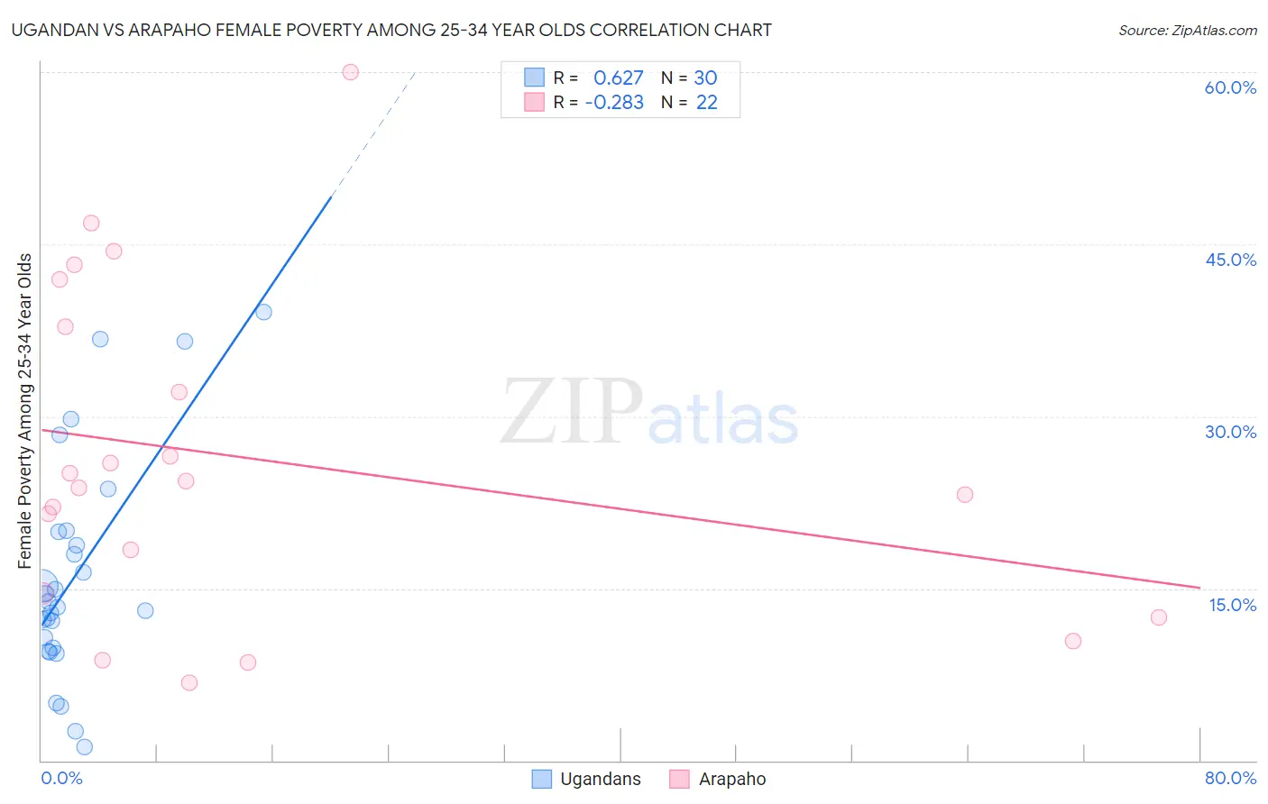 Ugandan vs Arapaho Female Poverty Among 25-34 Year Olds