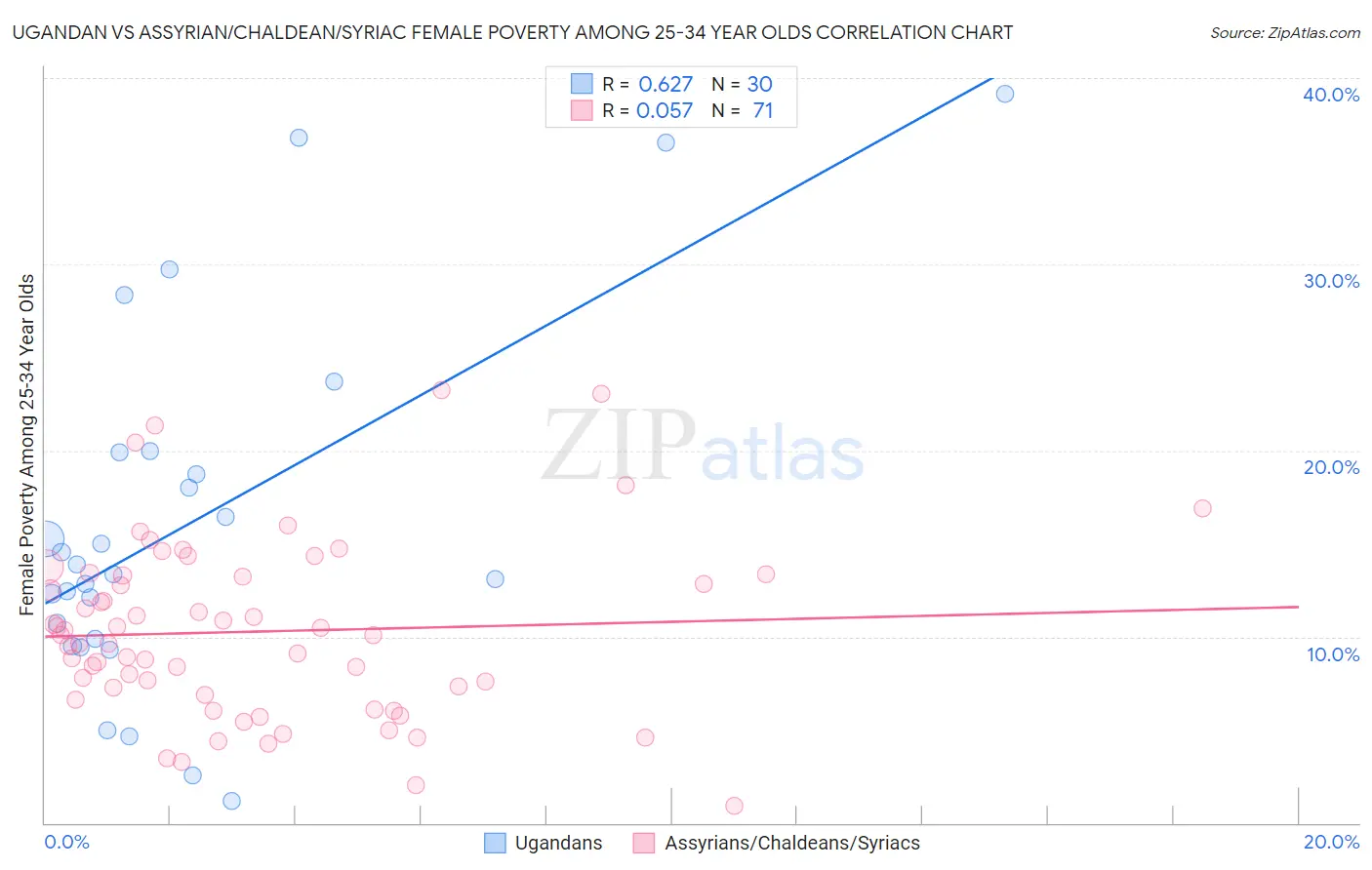 Ugandan vs Assyrian/Chaldean/Syriac Female Poverty Among 25-34 Year Olds