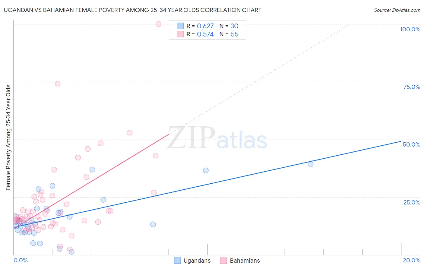 Ugandan vs Bahamian Female Poverty Among 25-34 Year Olds