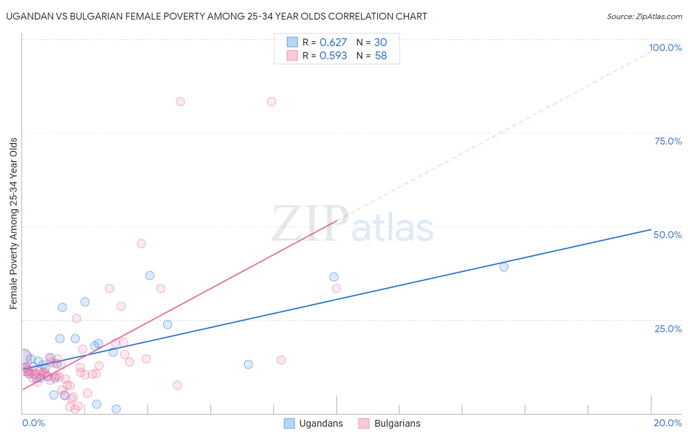 Ugandan vs Bulgarian Female Poverty Among 25-34 Year Olds