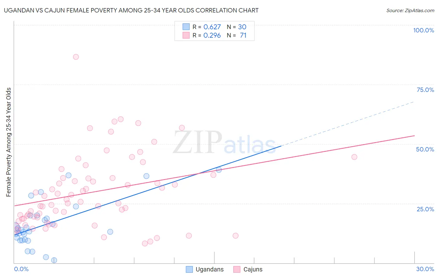 Ugandan vs Cajun Female Poverty Among 25-34 Year Olds