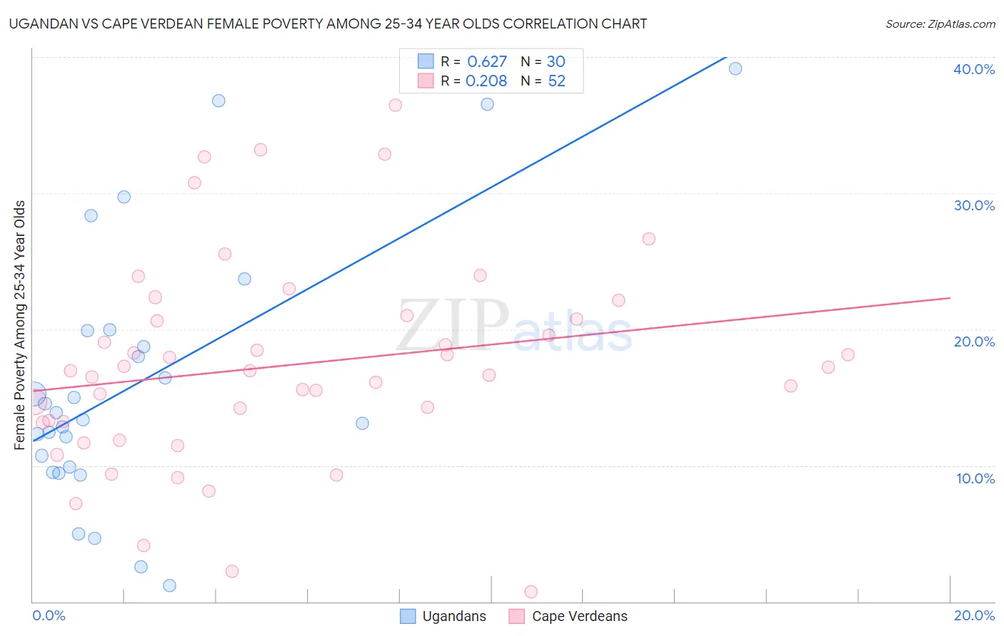 Ugandan vs Cape Verdean Female Poverty Among 25-34 Year Olds
