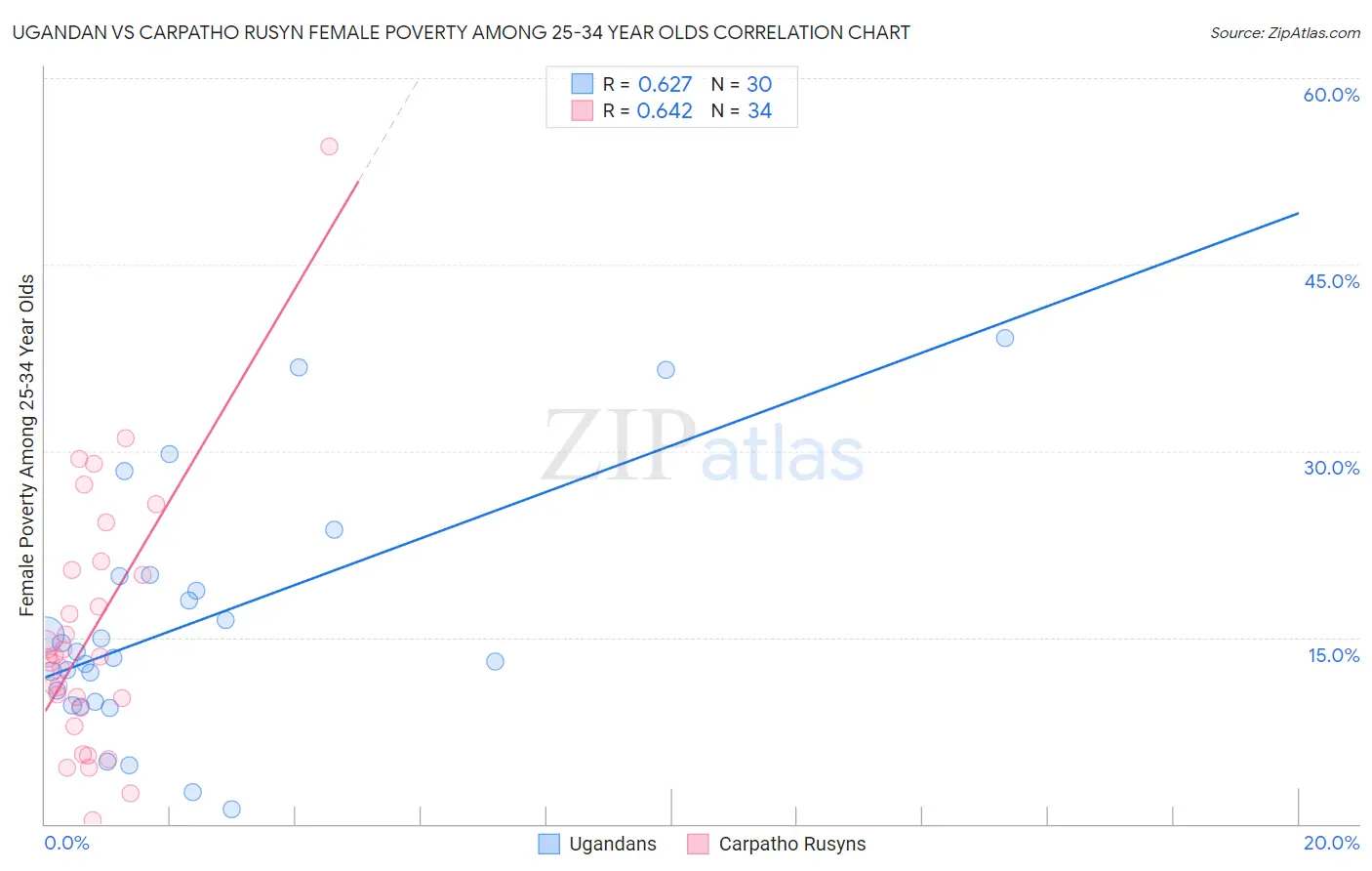 Ugandan vs Carpatho Rusyn Female Poverty Among 25-34 Year Olds