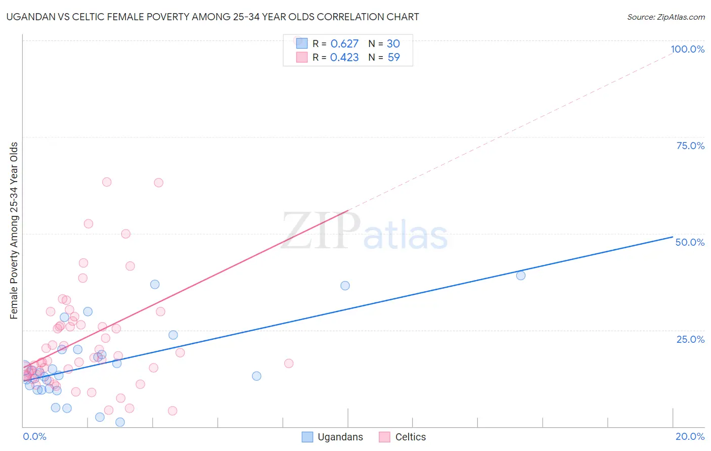 Ugandan vs Celtic Female Poverty Among 25-34 Year Olds