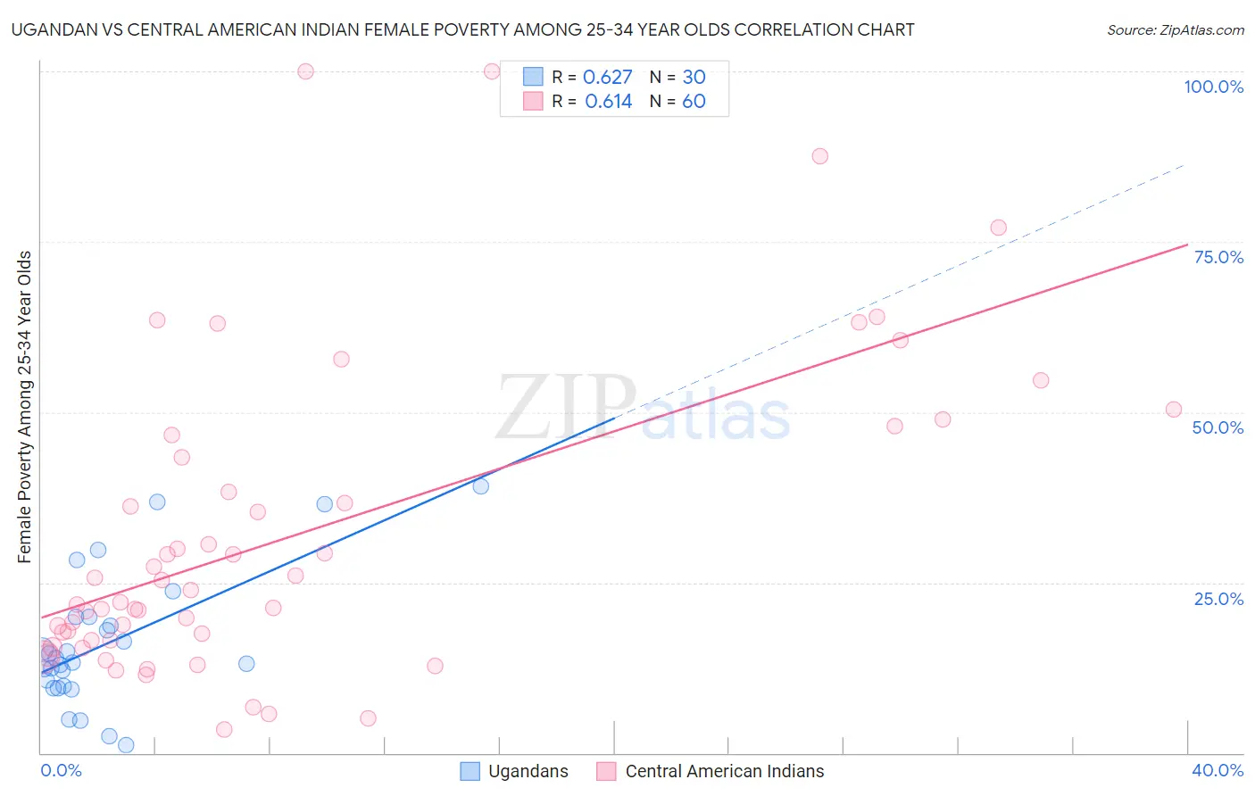 Ugandan vs Central American Indian Female Poverty Among 25-34 Year Olds
