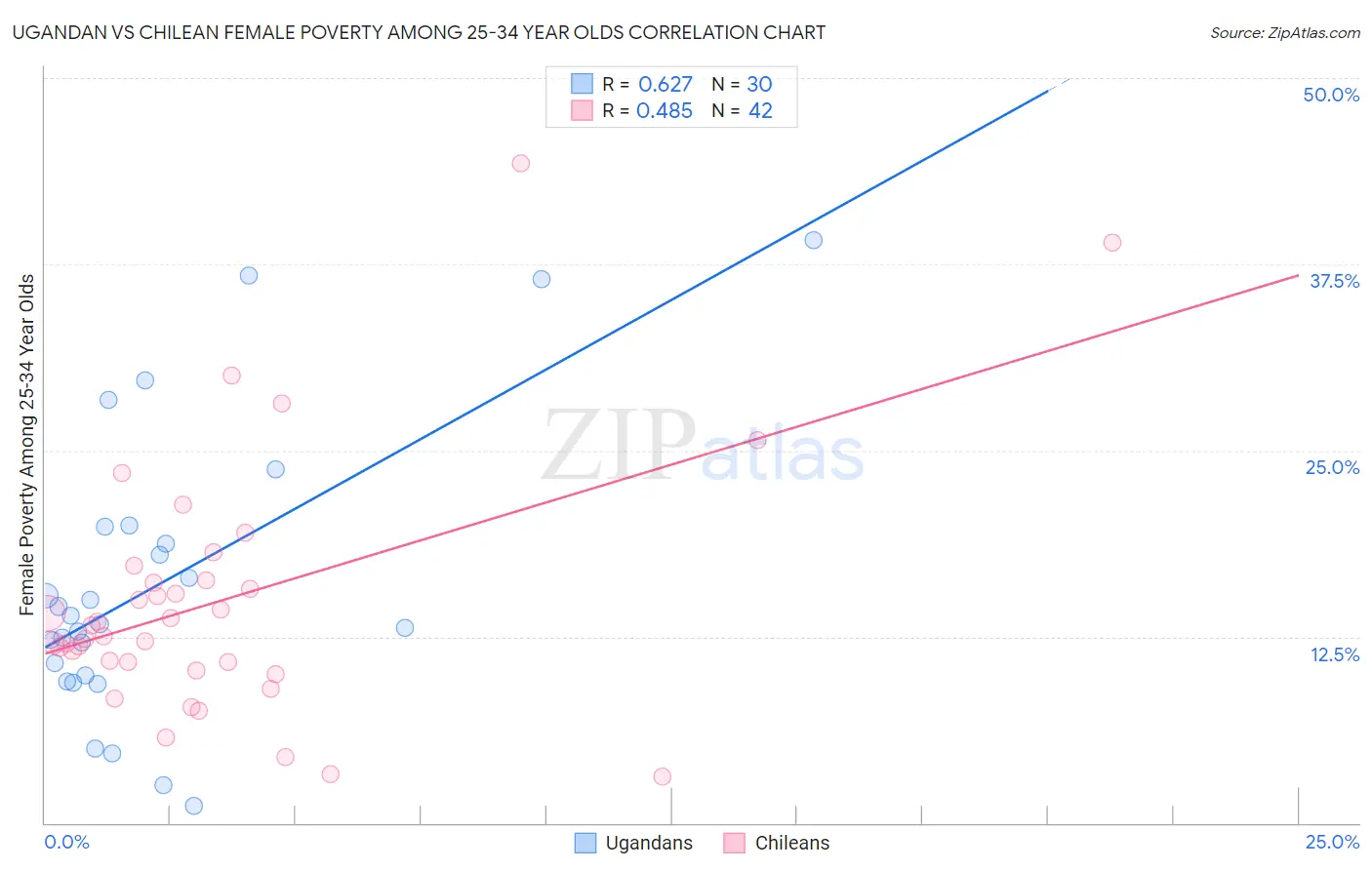 Ugandan vs Chilean Female Poverty Among 25-34 Year Olds