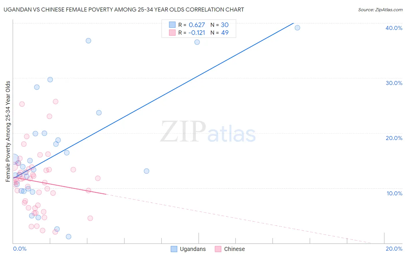Ugandan vs Chinese Female Poverty Among 25-34 Year Olds