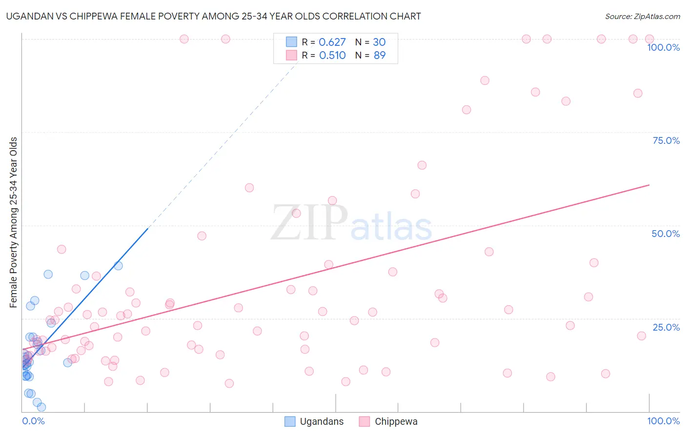 Ugandan vs Chippewa Female Poverty Among 25-34 Year Olds