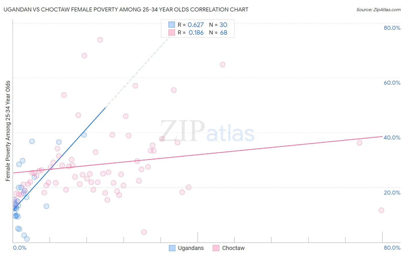 Ugandan vs Choctaw Female Poverty Among 25-34 Year Olds