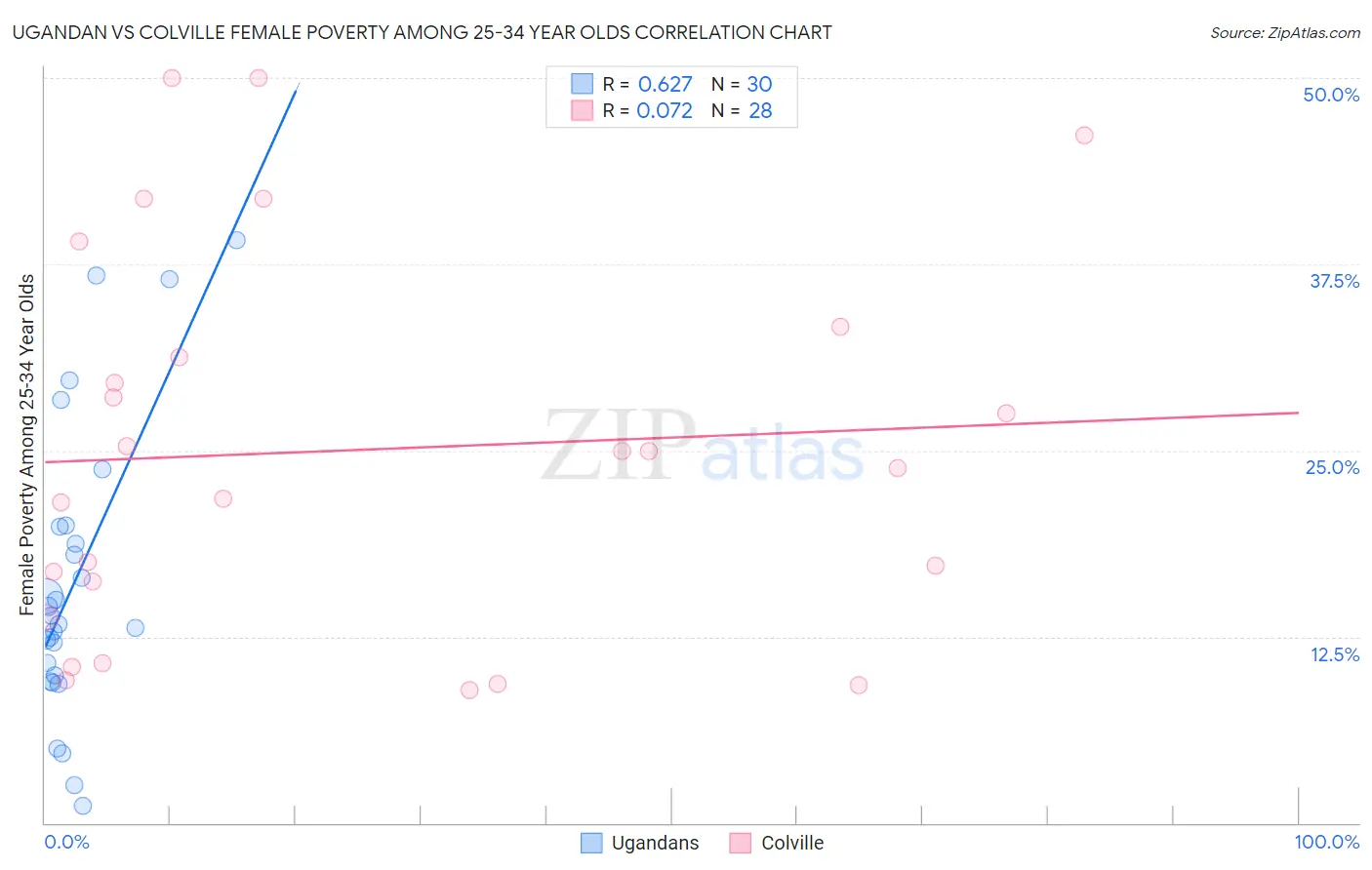 Ugandan vs Colville Female Poverty Among 25-34 Year Olds