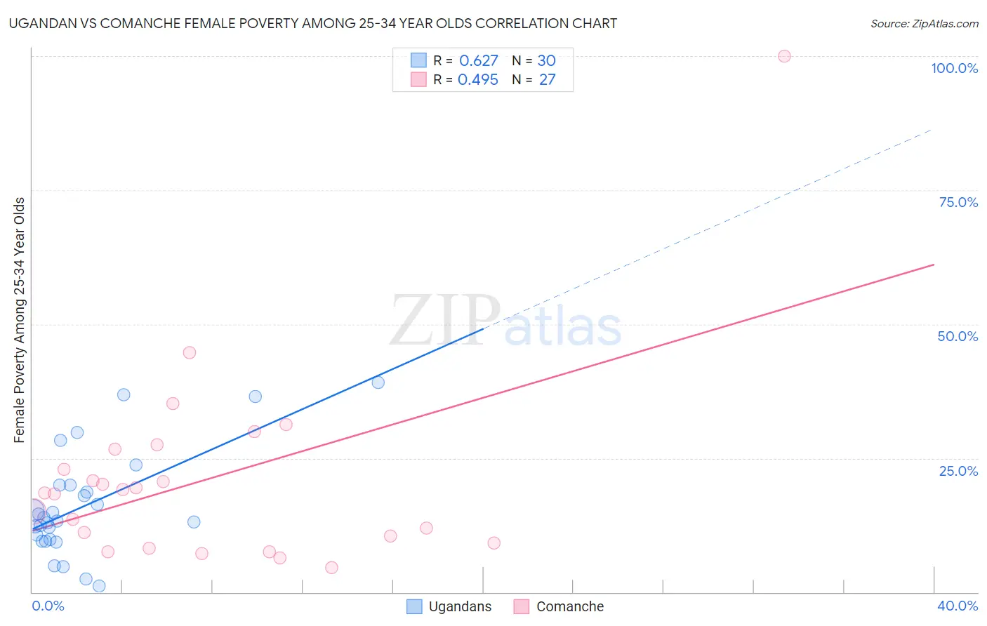 Ugandan vs Comanche Female Poverty Among 25-34 Year Olds