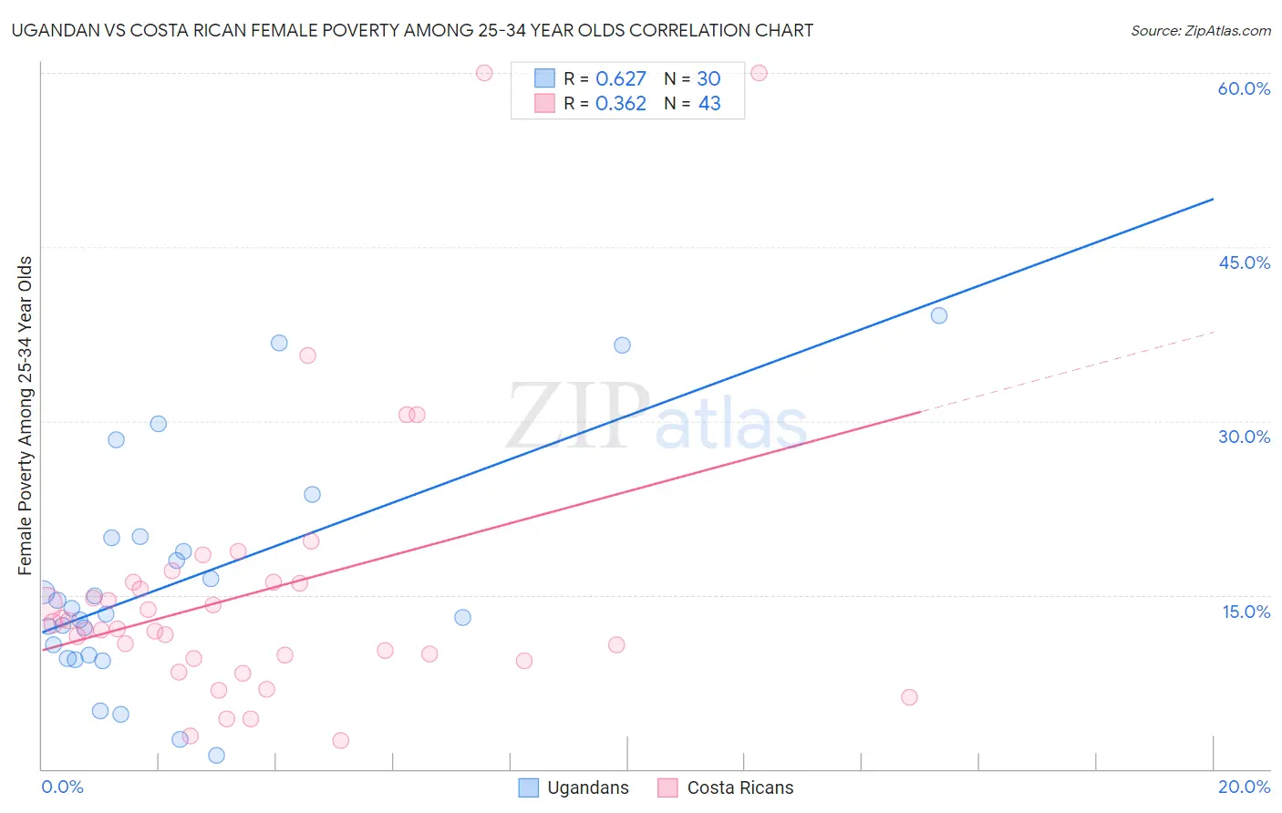 Ugandan vs Costa Rican Female Poverty Among 25-34 Year Olds