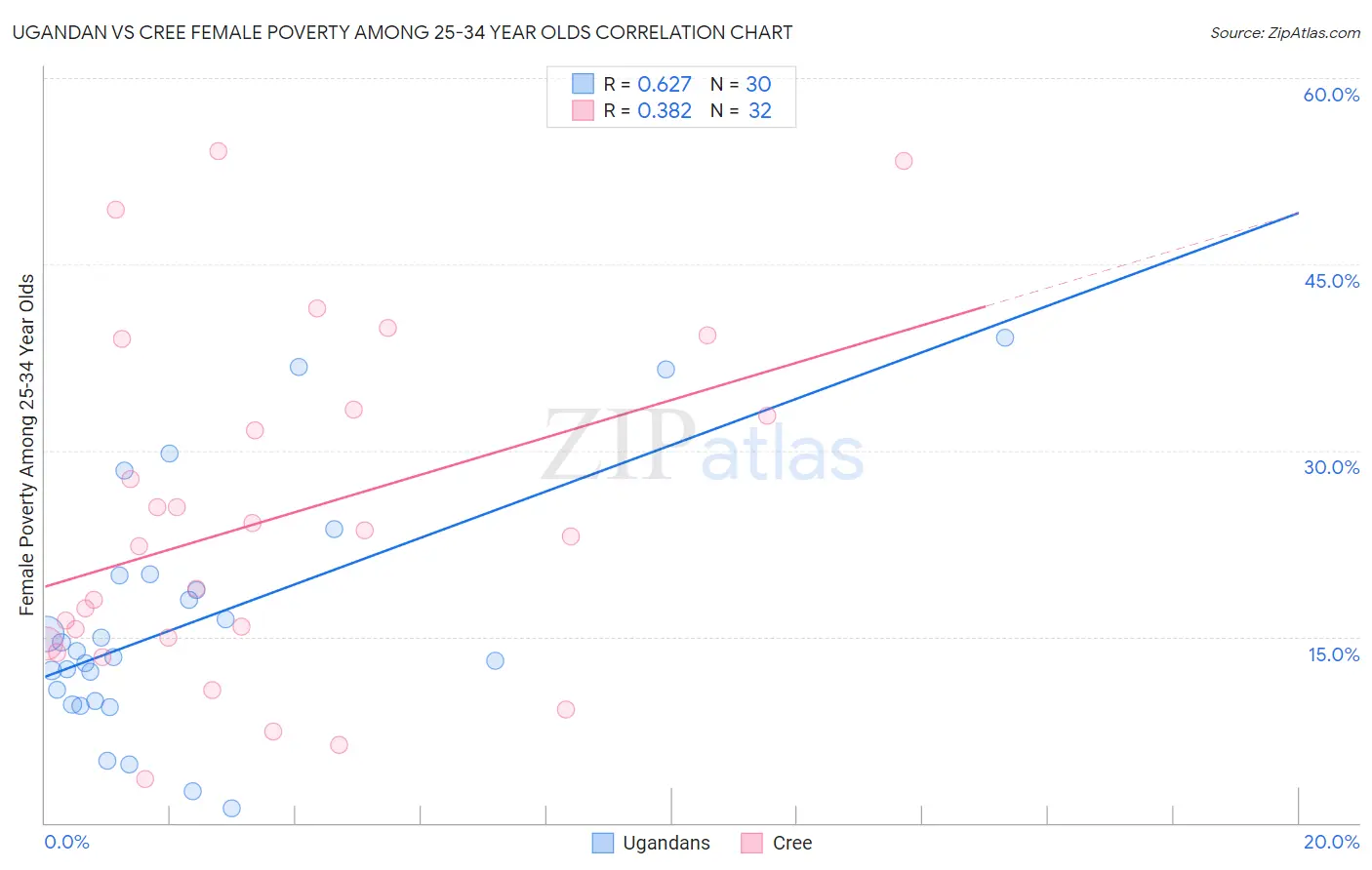 Ugandan vs Cree Female Poverty Among 25-34 Year Olds