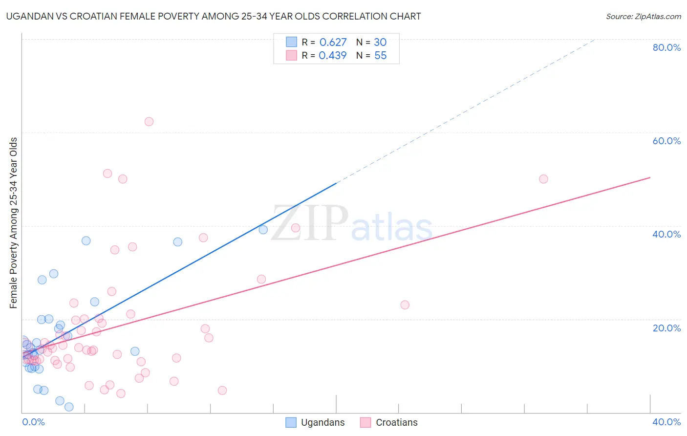 Ugandan vs Croatian Female Poverty Among 25-34 Year Olds