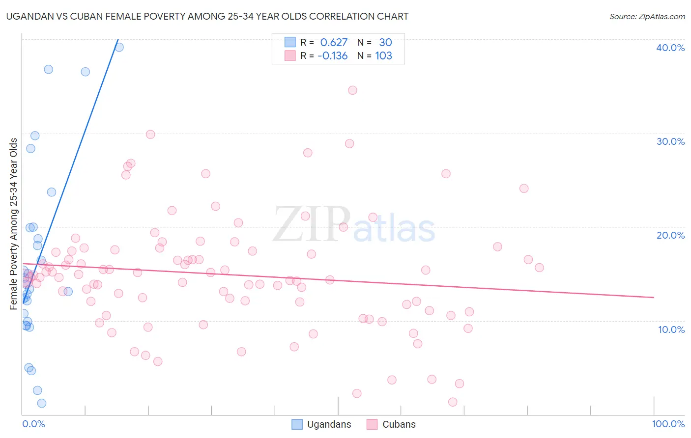 Ugandan vs Cuban Female Poverty Among 25-34 Year Olds