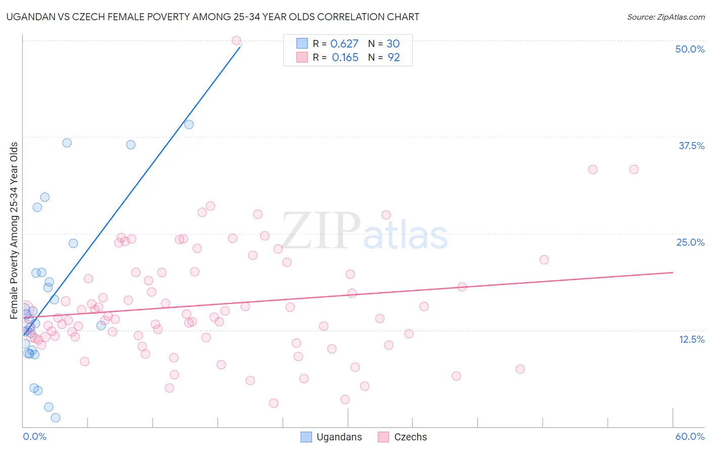 Ugandan vs Czech Female Poverty Among 25-34 Year Olds