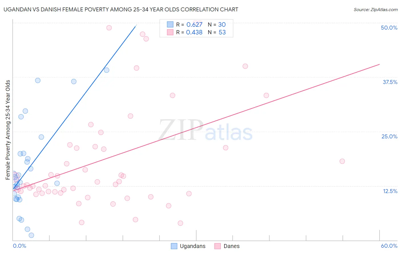 Ugandan vs Danish Female Poverty Among 25-34 Year Olds