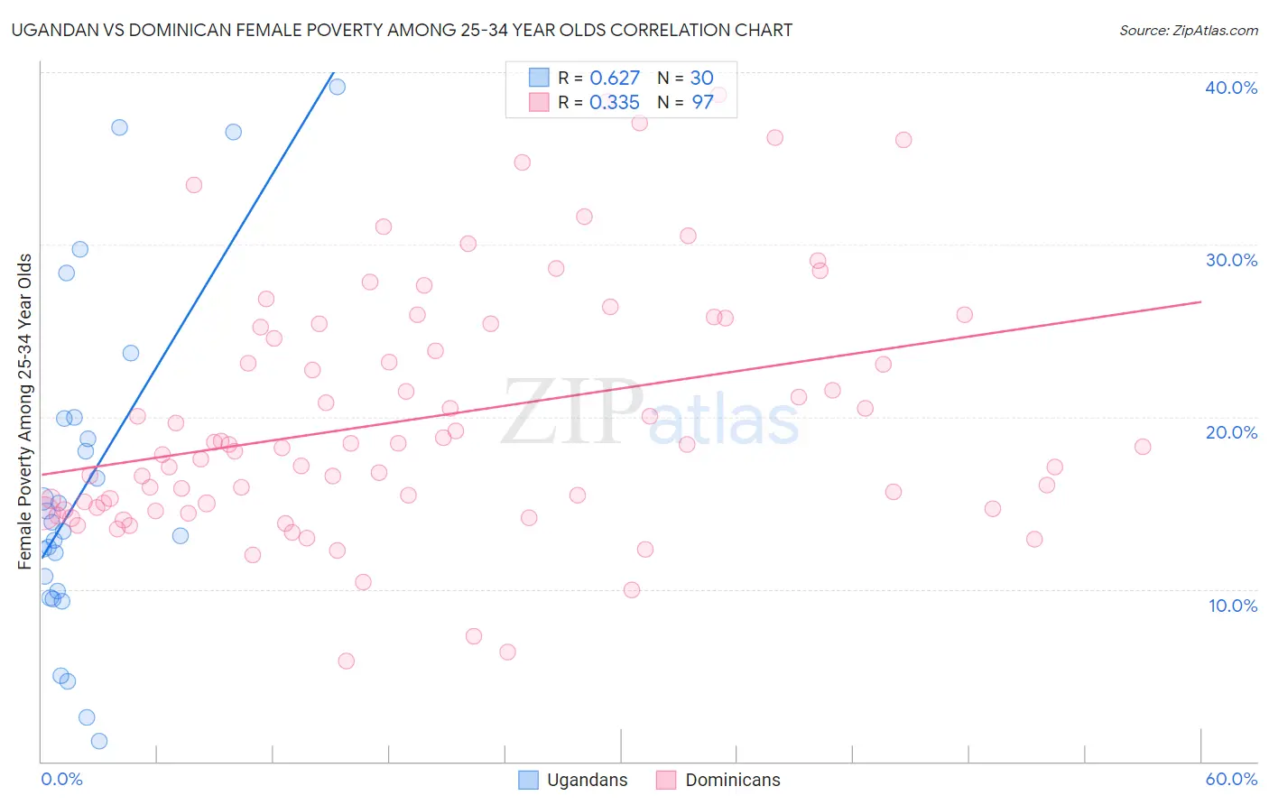 Ugandan vs Dominican Female Poverty Among 25-34 Year Olds