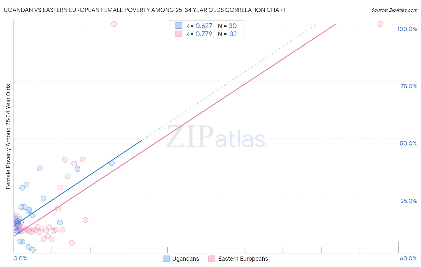 Ugandan vs Eastern European Female Poverty Among 25-34 Year Olds