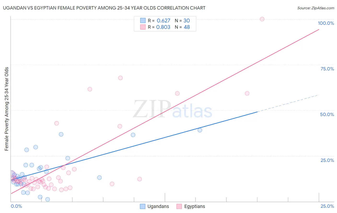 Ugandan vs Egyptian Female Poverty Among 25-34 Year Olds