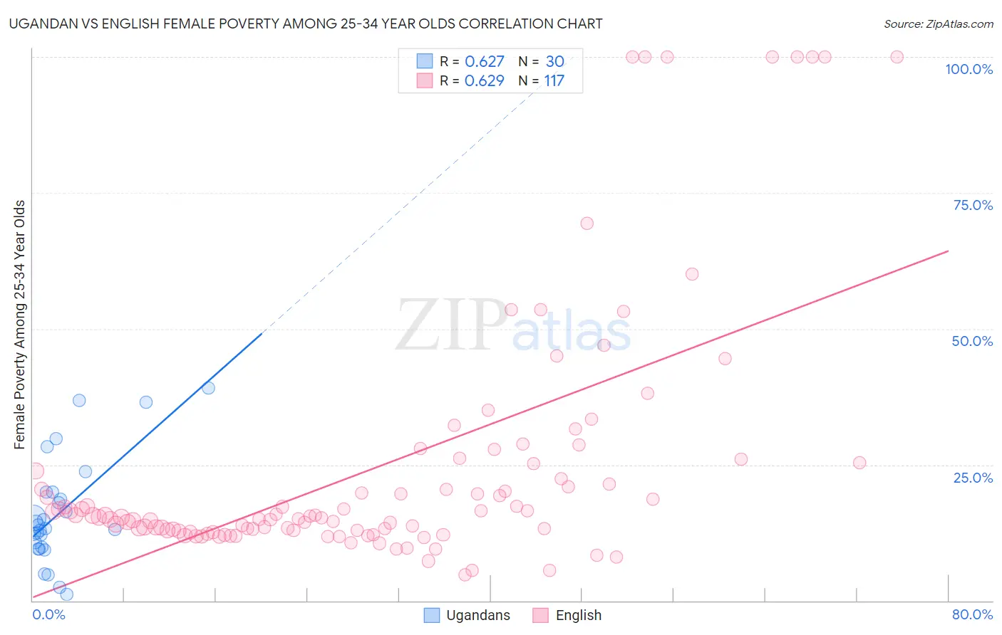 Ugandan vs English Female Poverty Among 25-34 Year Olds