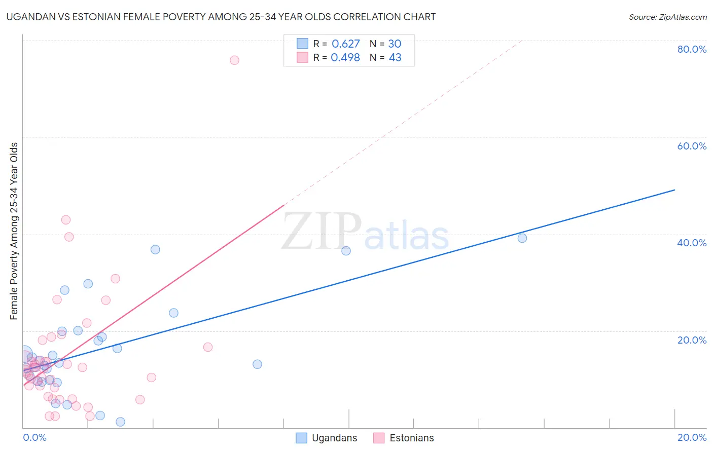 Ugandan vs Estonian Female Poverty Among 25-34 Year Olds
