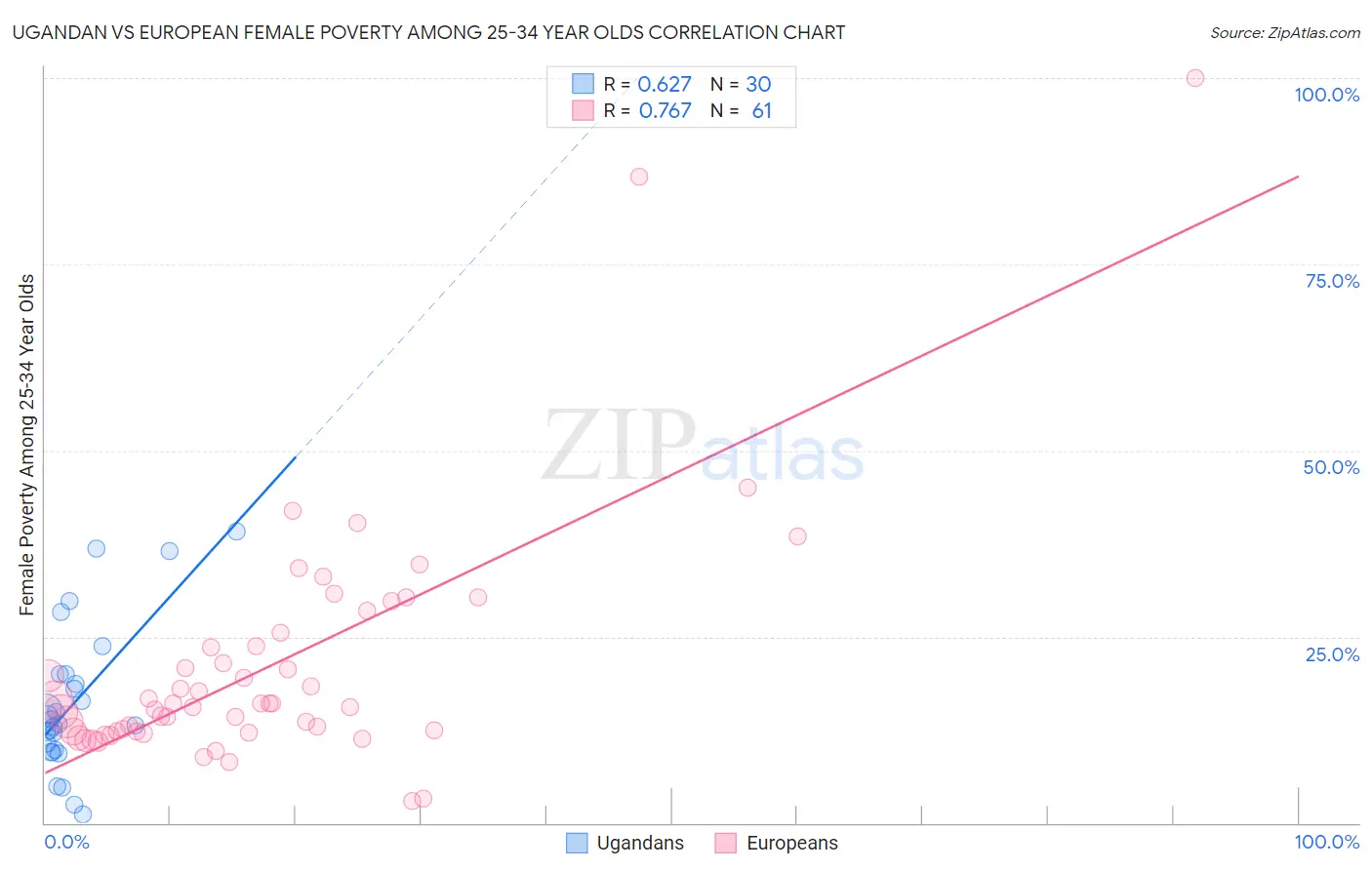Ugandan vs European Female Poverty Among 25-34 Year Olds