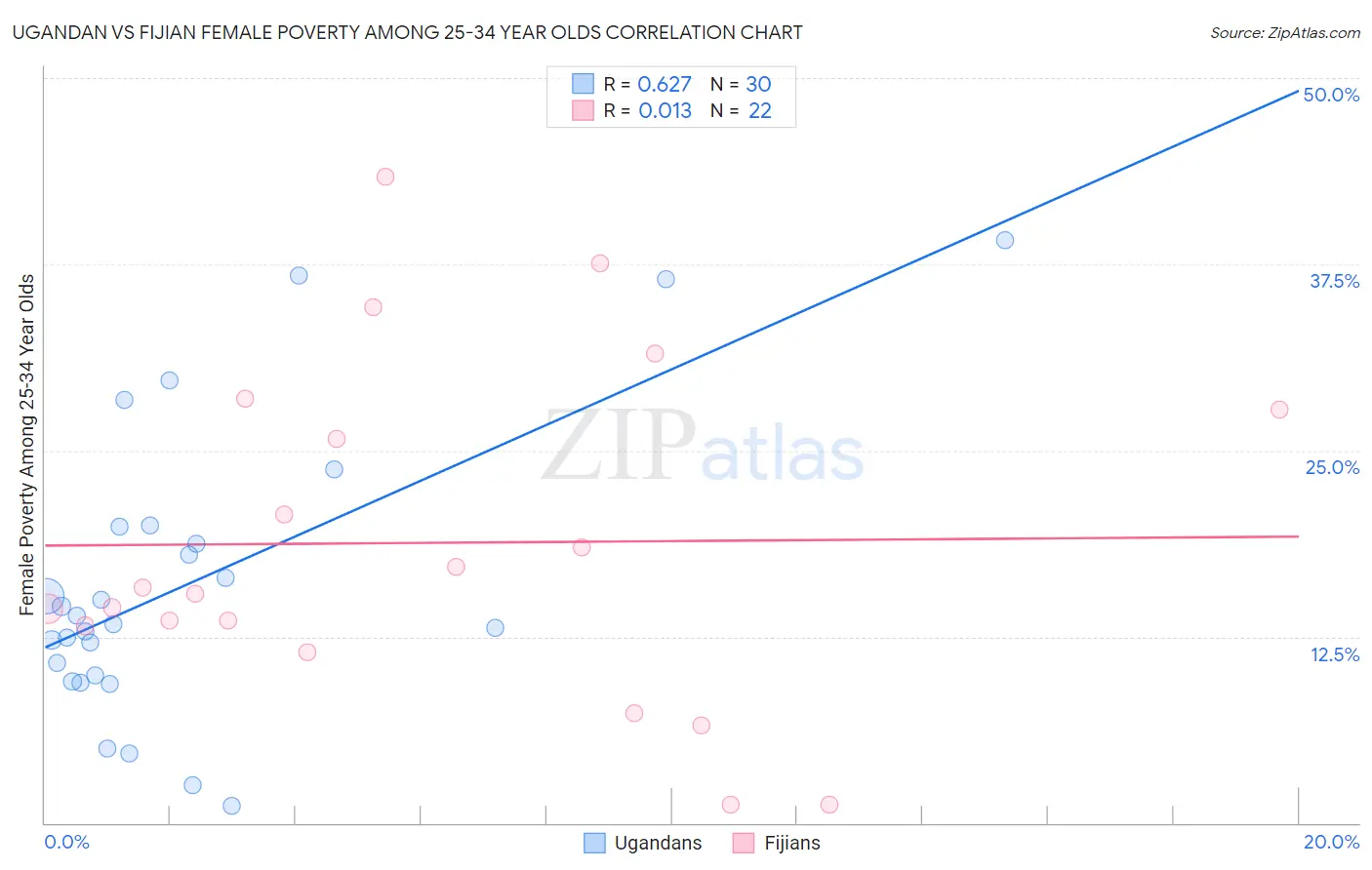 Ugandan vs Fijian Female Poverty Among 25-34 Year Olds