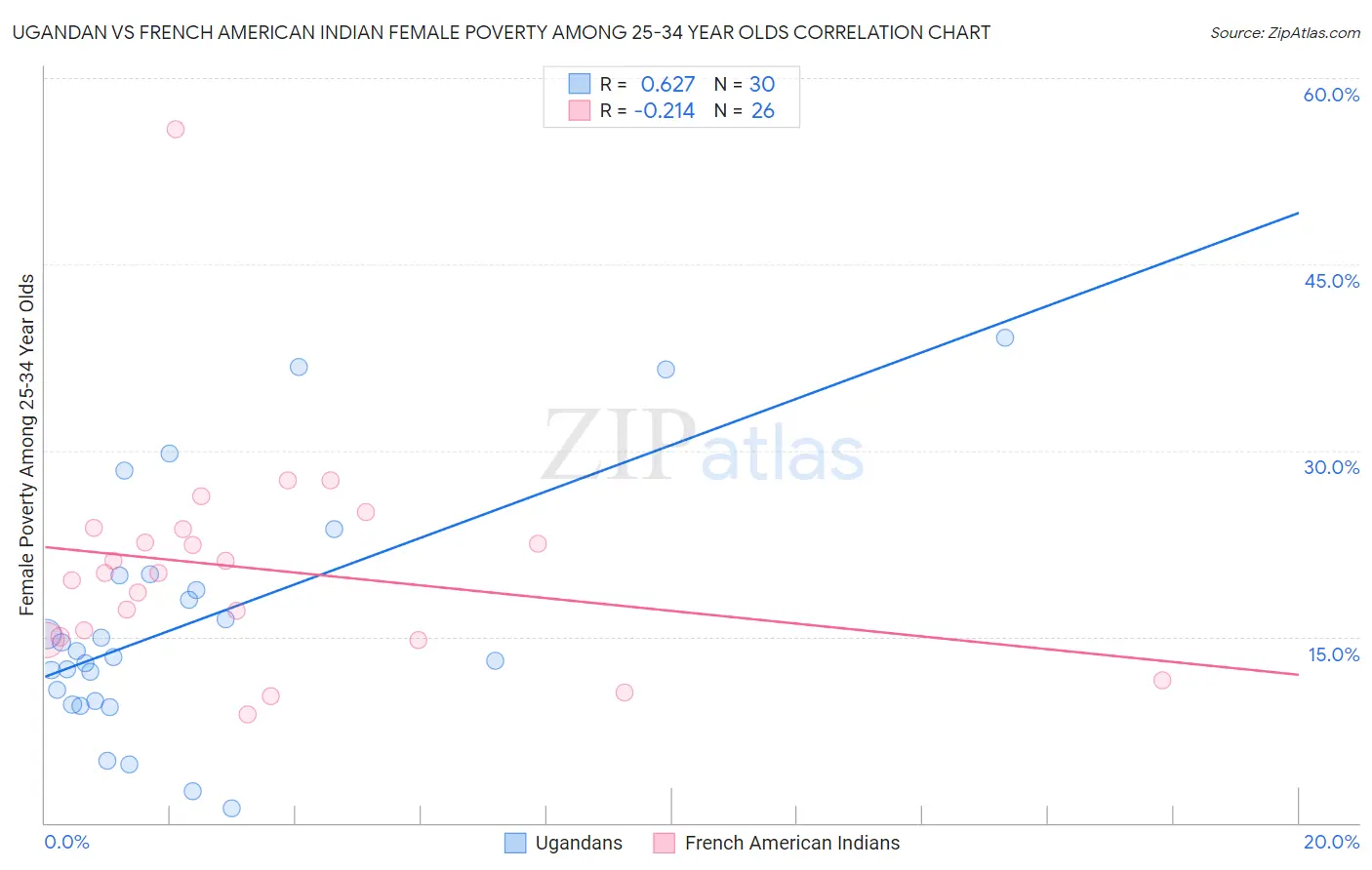 Ugandan vs French American Indian Female Poverty Among 25-34 Year Olds