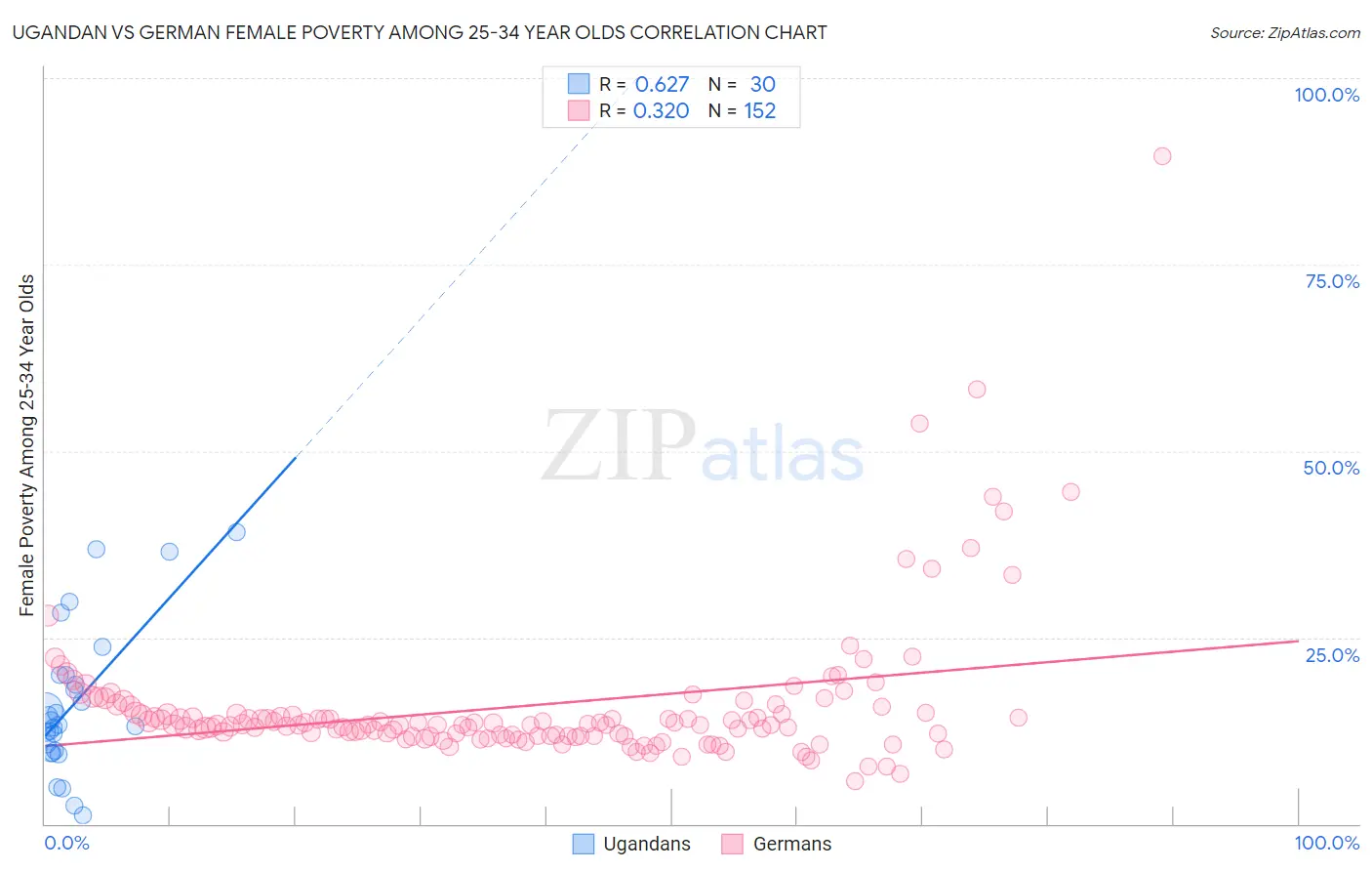 Ugandan vs German Female Poverty Among 25-34 Year Olds