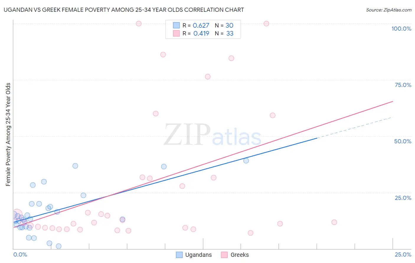 Ugandan vs Greek Female Poverty Among 25-34 Year Olds