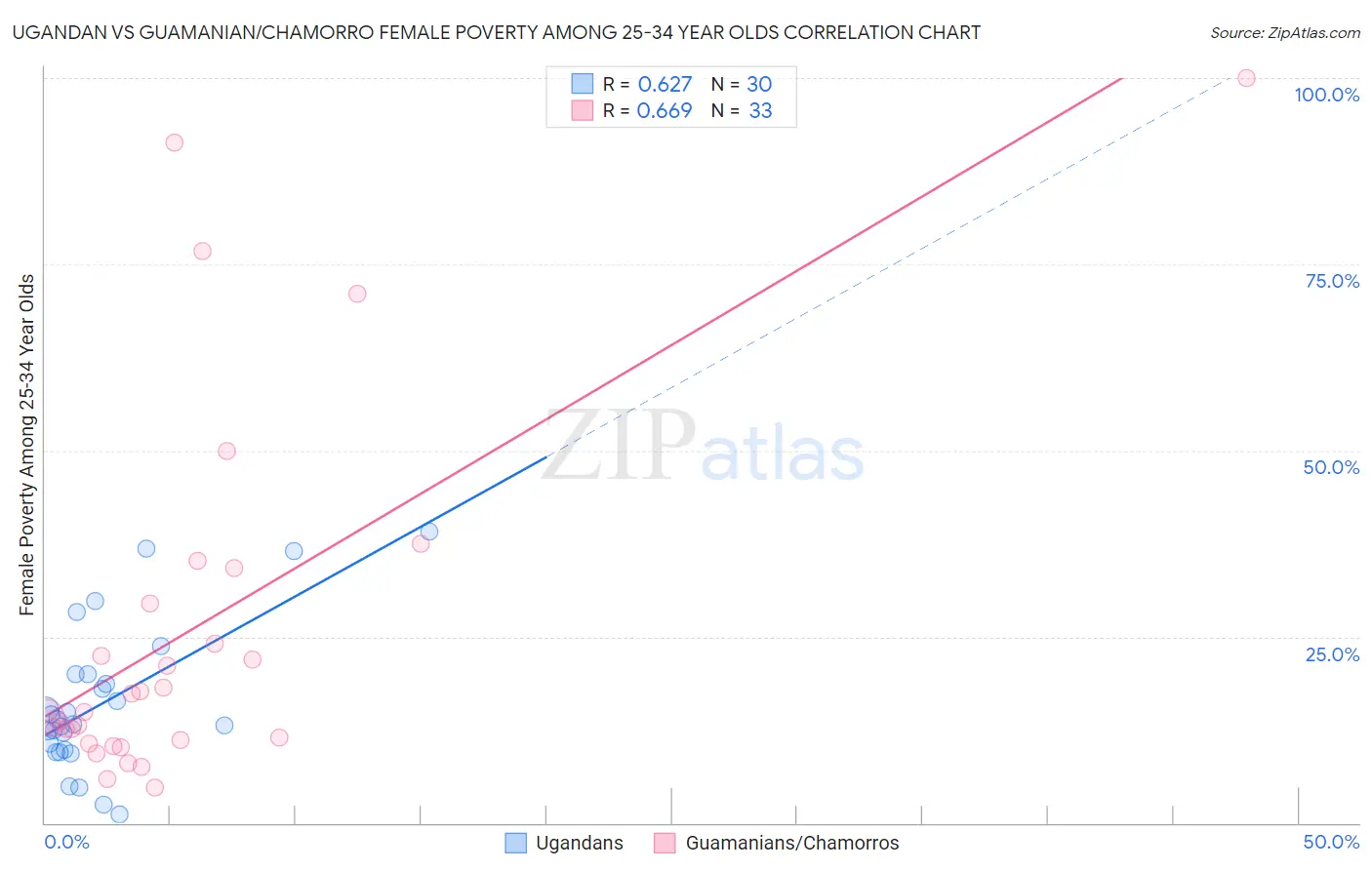 Ugandan vs Guamanian/Chamorro Female Poverty Among 25-34 Year Olds