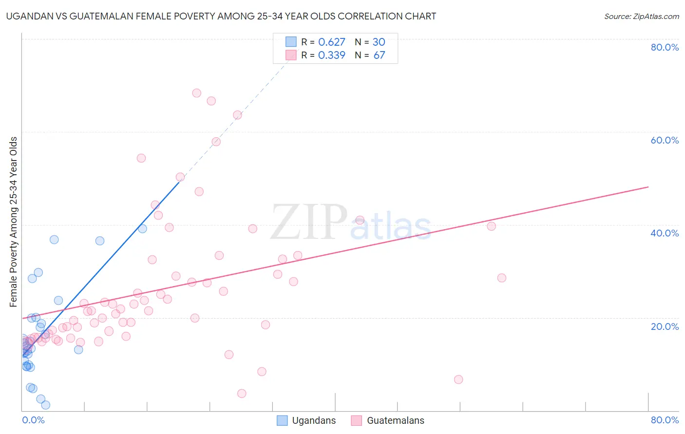 Ugandan vs Guatemalan Female Poverty Among 25-34 Year Olds