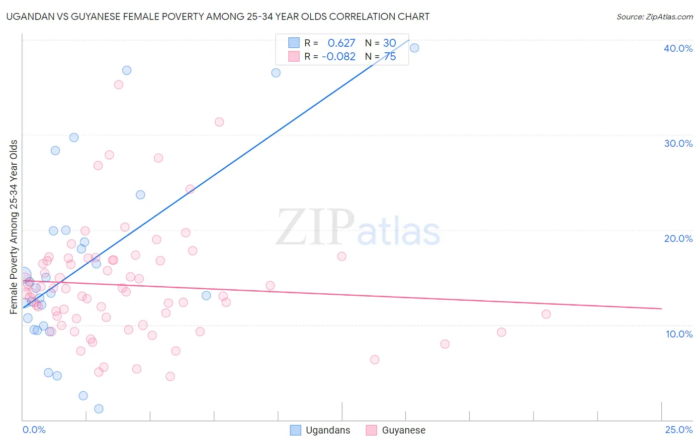 Ugandan vs Guyanese Female Poverty Among 25-34 Year Olds