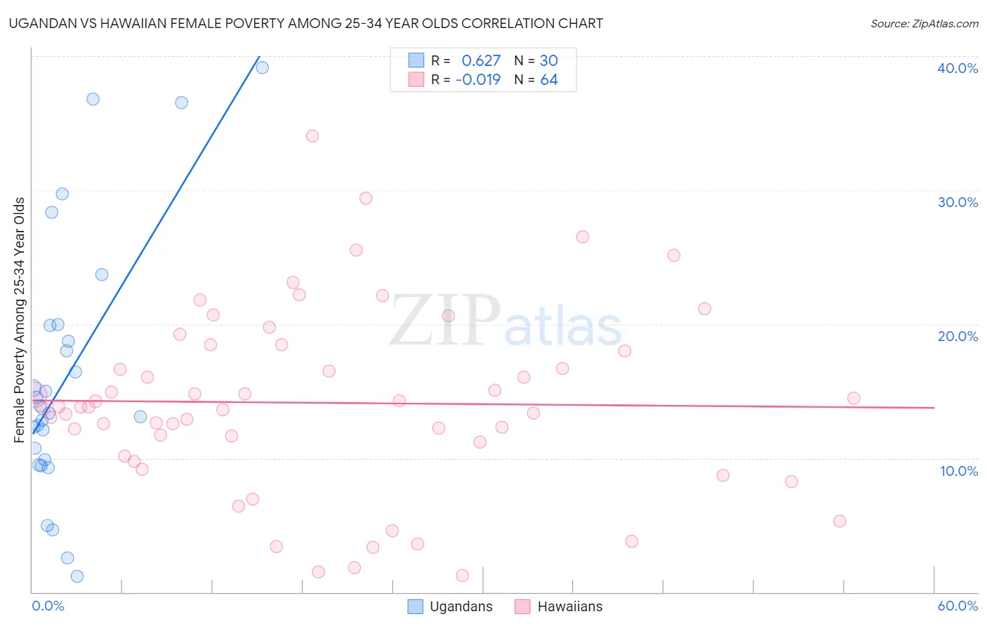 Ugandan vs Hawaiian Female Poverty Among 25-34 Year Olds