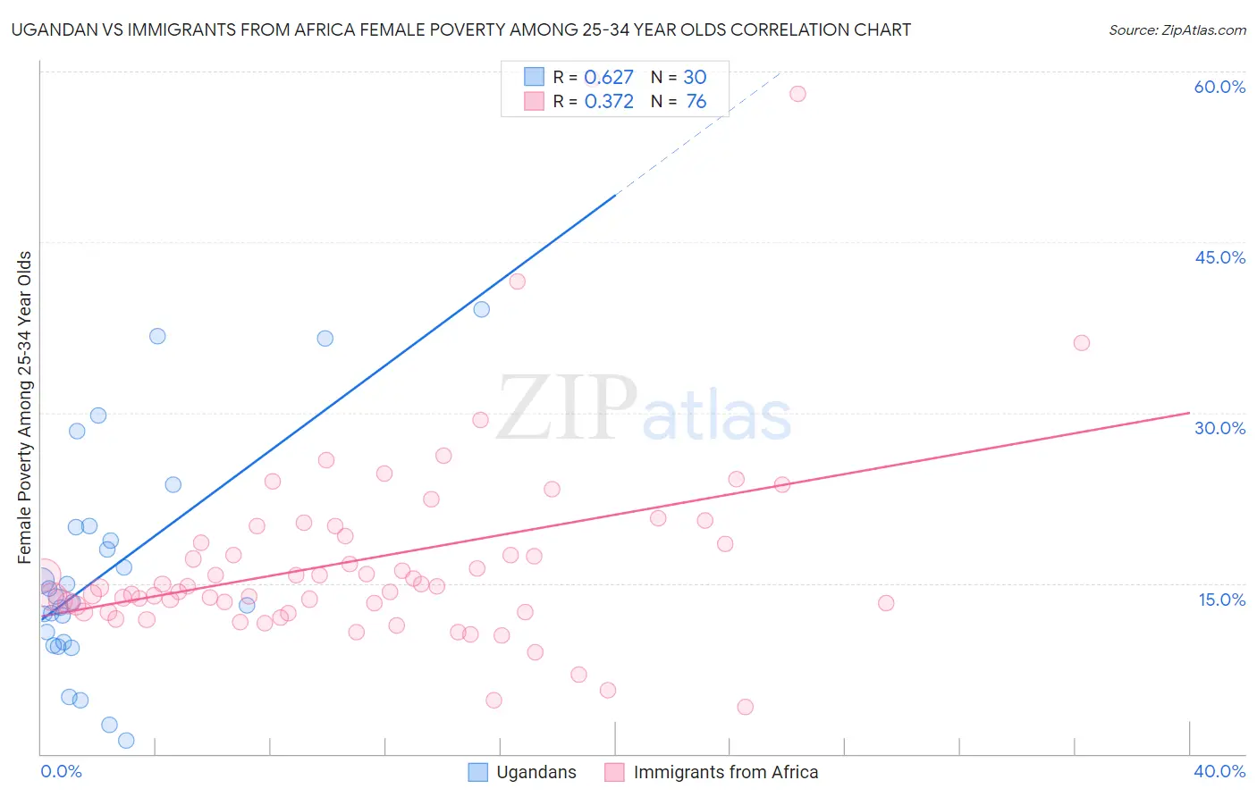 Ugandan vs Immigrants from Africa Female Poverty Among 25-34 Year Olds