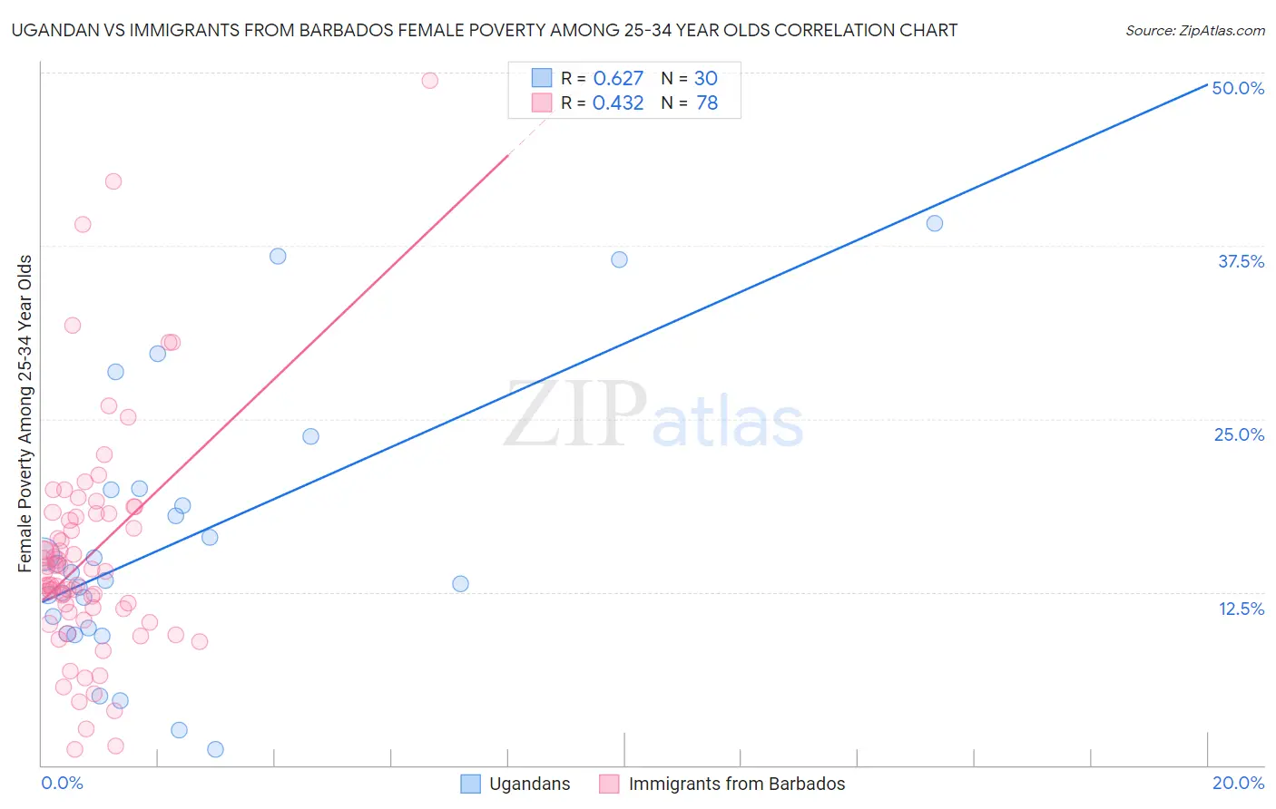 Ugandan vs Immigrants from Barbados Female Poverty Among 25-34 Year Olds