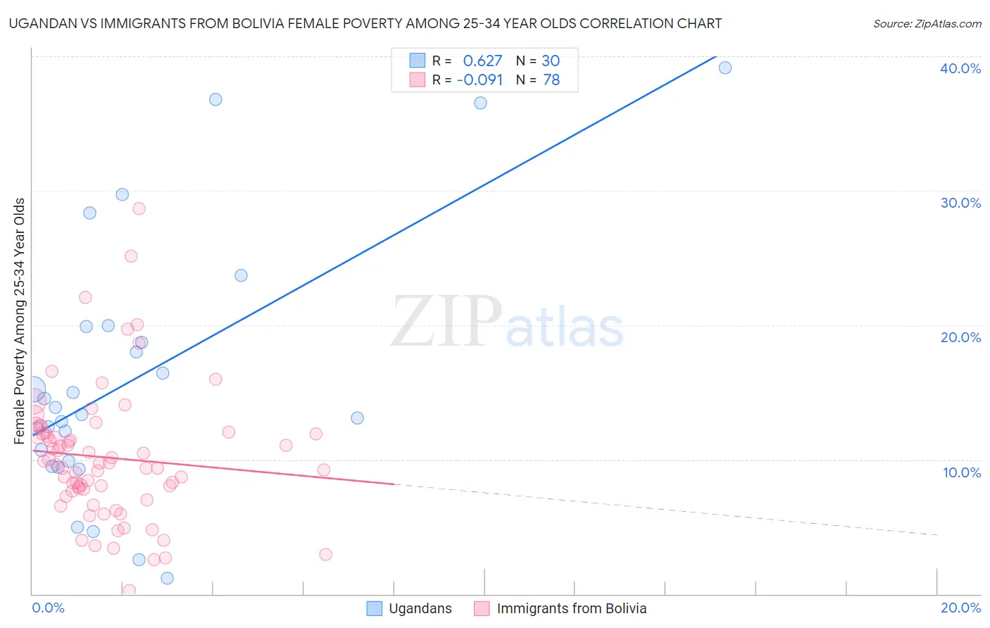 Ugandan vs Immigrants from Bolivia Female Poverty Among 25-34 Year Olds