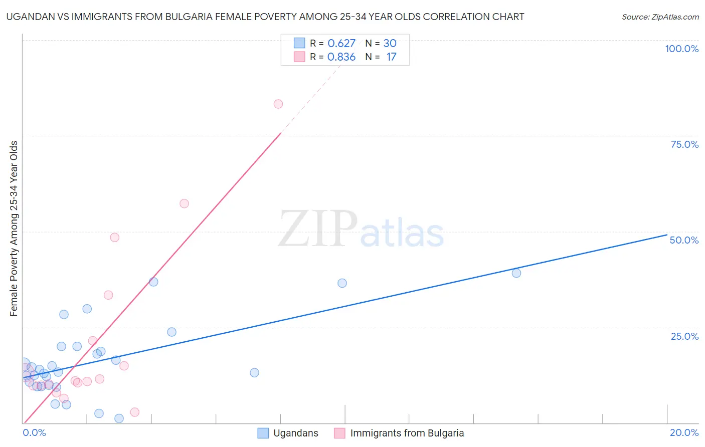 Ugandan vs Immigrants from Bulgaria Female Poverty Among 25-34 Year Olds